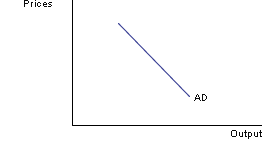 Aggregate demand curve